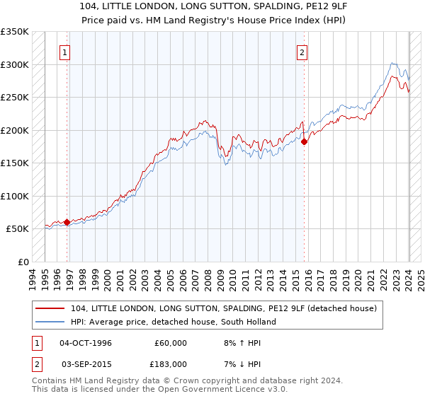 104, LITTLE LONDON, LONG SUTTON, SPALDING, PE12 9LF: Price paid vs HM Land Registry's House Price Index