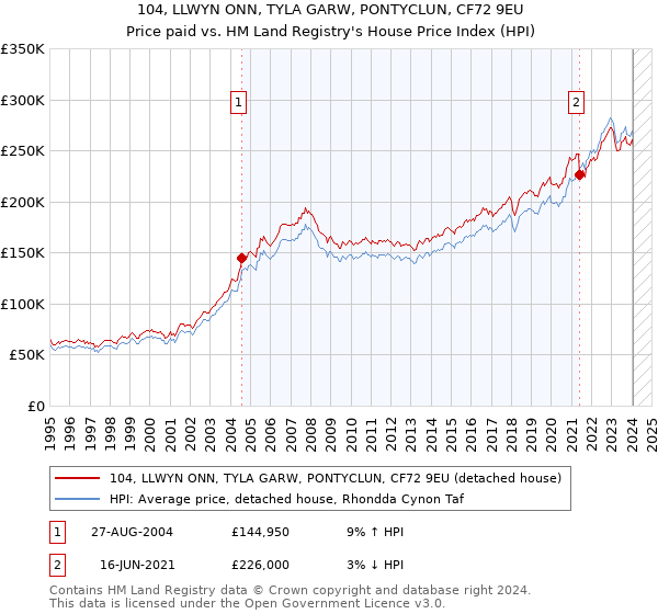 104, LLWYN ONN, TYLA GARW, PONTYCLUN, CF72 9EU: Price paid vs HM Land Registry's House Price Index