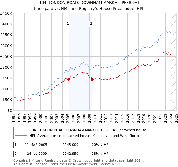 104, LONDON ROAD, DOWNHAM MARKET, PE38 9AT: Price paid vs HM Land Registry's House Price Index