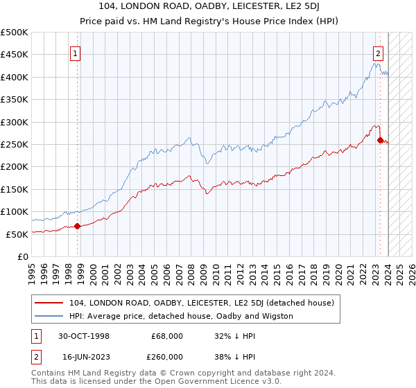 104, LONDON ROAD, OADBY, LEICESTER, LE2 5DJ: Price paid vs HM Land Registry's House Price Index
