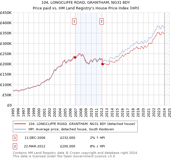 104, LONGCLIFFE ROAD, GRANTHAM, NG31 8DY: Price paid vs HM Land Registry's House Price Index