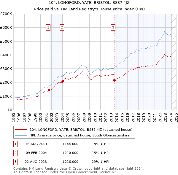 104, LONGFORD, YATE, BRISTOL, BS37 4JZ: Price paid vs HM Land Registry's House Price Index