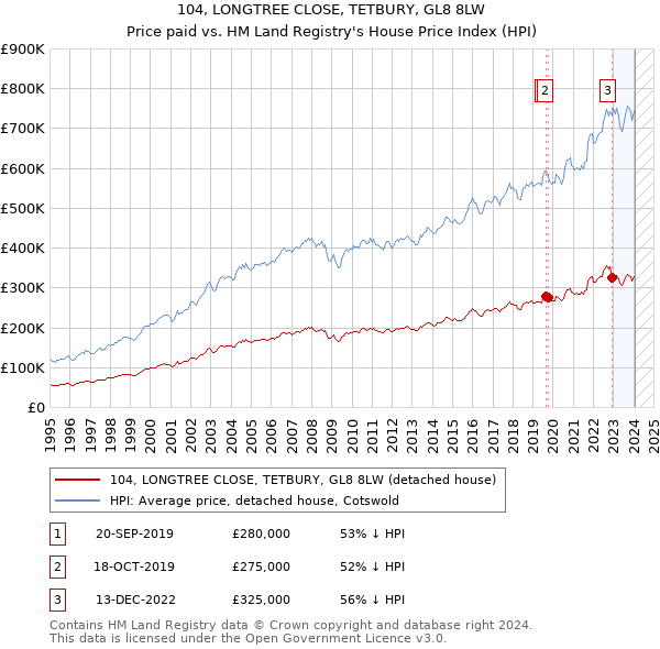 104, LONGTREE CLOSE, TETBURY, GL8 8LW: Price paid vs HM Land Registry's House Price Index