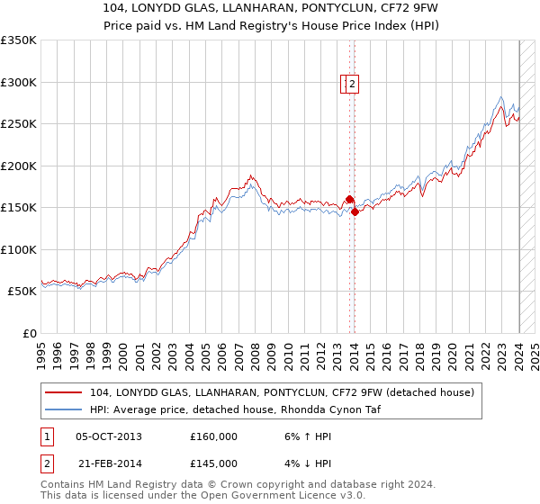 104, LONYDD GLAS, LLANHARAN, PONTYCLUN, CF72 9FW: Price paid vs HM Land Registry's House Price Index
