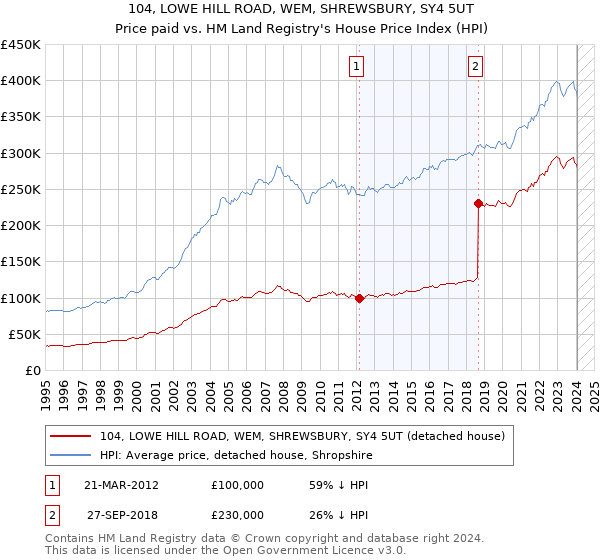 104, LOWE HILL ROAD, WEM, SHREWSBURY, SY4 5UT: Price paid vs HM Land Registry's House Price Index