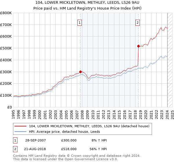104, LOWER MICKLETOWN, METHLEY, LEEDS, LS26 9AU: Price paid vs HM Land Registry's House Price Index