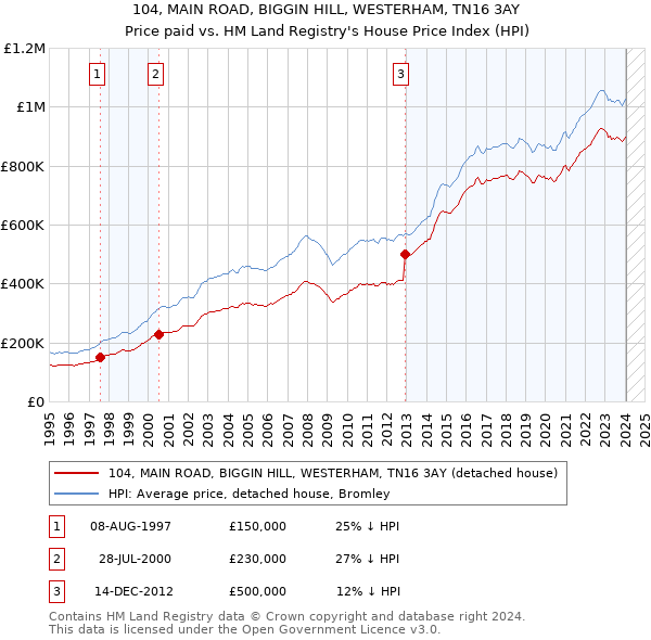 104, MAIN ROAD, BIGGIN HILL, WESTERHAM, TN16 3AY: Price paid vs HM Land Registry's House Price Index