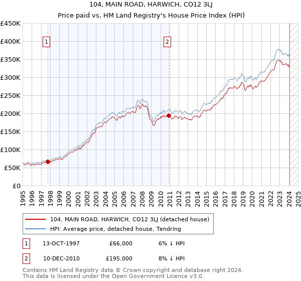 104, MAIN ROAD, HARWICH, CO12 3LJ: Price paid vs HM Land Registry's House Price Index