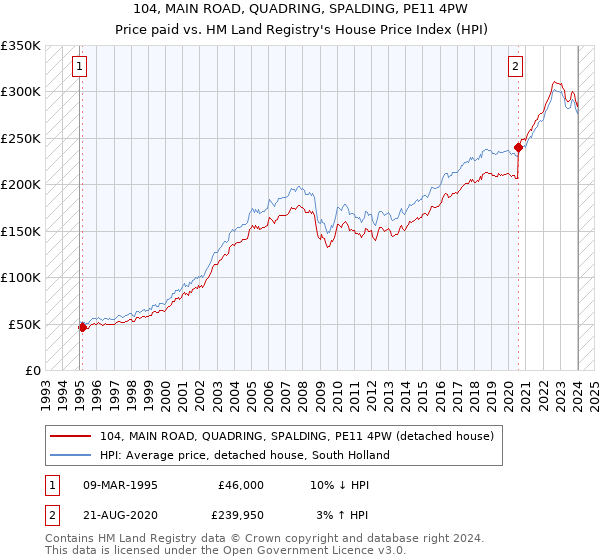 104, MAIN ROAD, QUADRING, SPALDING, PE11 4PW: Price paid vs HM Land Registry's House Price Index
