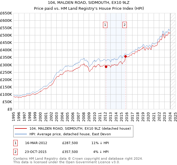 104, MALDEN ROAD, SIDMOUTH, EX10 9LZ: Price paid vs HM Land Registry's House Price Index