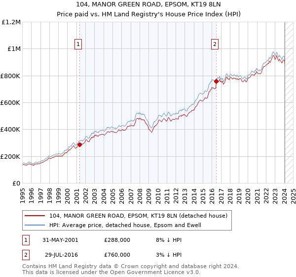 104, MANOR GREEN ROAD, EPSOM, KT19 8LN: Price paid vs HM Land Registry's House Price Index