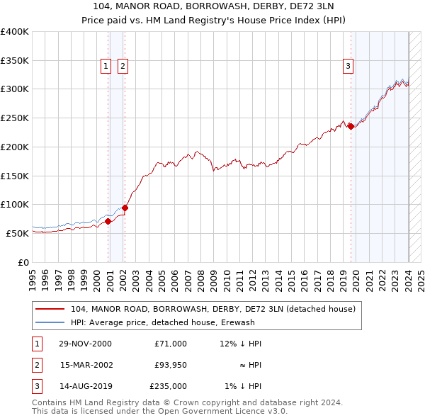 104, MANOR ROAD, BORROWASH, DERBY, DE72 3LN: Price paid vs HM Land Registry's House Price Index