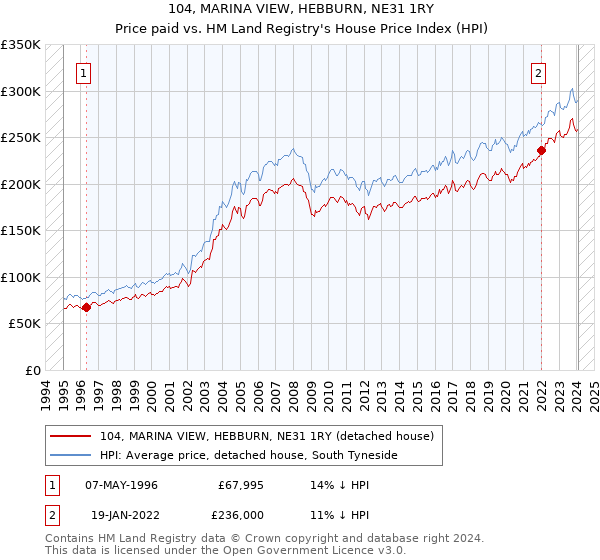 104, MARINA VIEW, HEBBURN, NE31 1RY: Price paid vs HM Land Registry's House Price Index
