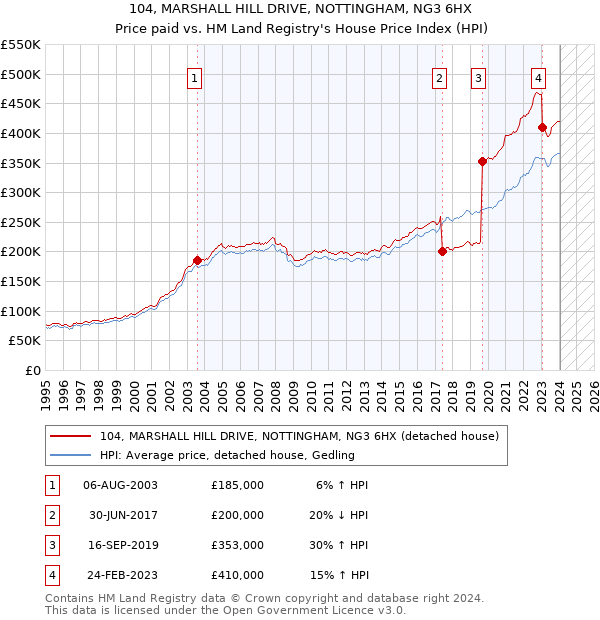 104, MARSHALL HILL DRIVE, NOTTINGHAM, NG3 6HX: Price paid vs HM Land Registry's House Price Index