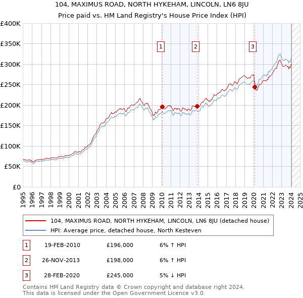 104, MAXIMUS ROAD, NORTH HYKEHAM, LINCOLN, LN6 8JU: Price paid vs HM Land Registry's House Price Index
