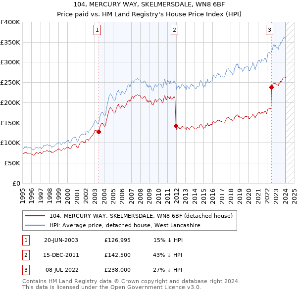 104, MERCURY WAY, SKELMERSDALE, WN8 6BF: Price paid vs HM Land Registry's House Price Index