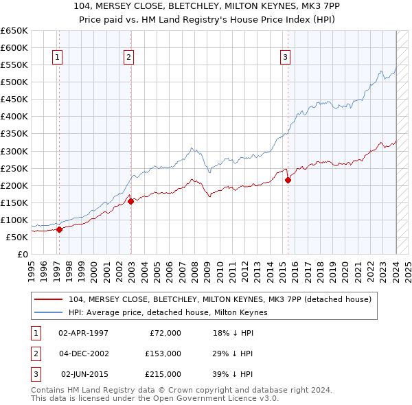104, MERSEY CLOSE, BLETCHLEY, MILTON KEYNES, MK3 7PP: Price paid vs HM Land Registry's House Price Index
