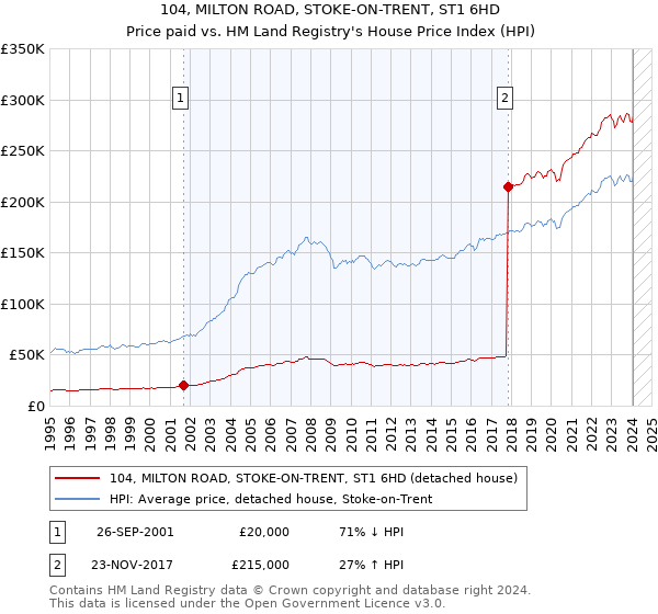 104, MILTON ROAD, STOKE-ON-TRENT, ST1 6HD: Price paid vs HM Land Registry's House Price Index