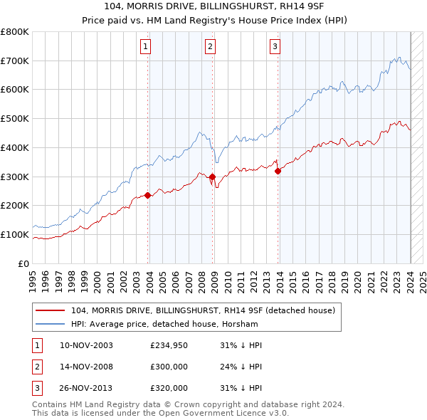 104, MORRIS DRIVE, BILLINGSHURST, RH14 9SF: Price paid vs HM Land Registry's House Price Index