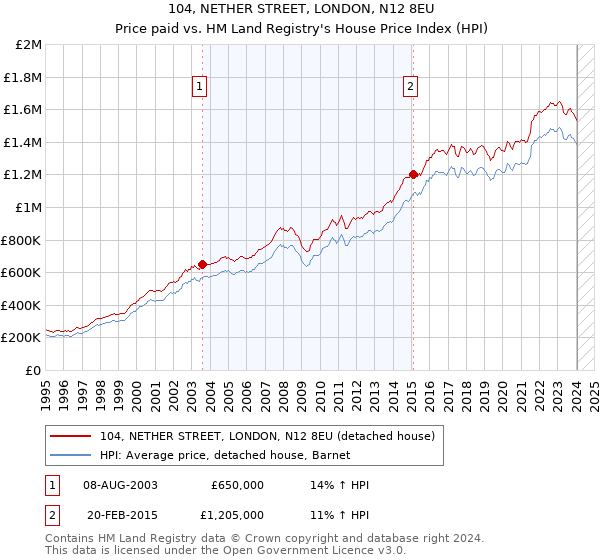 104, NETHER STREET, LONDON, N12 8EU: Price paid vs HM Land Registry's House Price Index