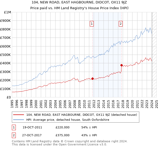104, NEW ROAD, EAST HAGBOURNE, DIDCOT, OX11 9JZ: Price paid vs HM Land Registry's House Price Index