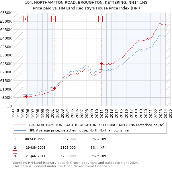 104, NORTHAMPTON ROAD, BROUGHTON, KETTERING, NN14 1NS: Price paid vs HM Land Registry's House Price Index