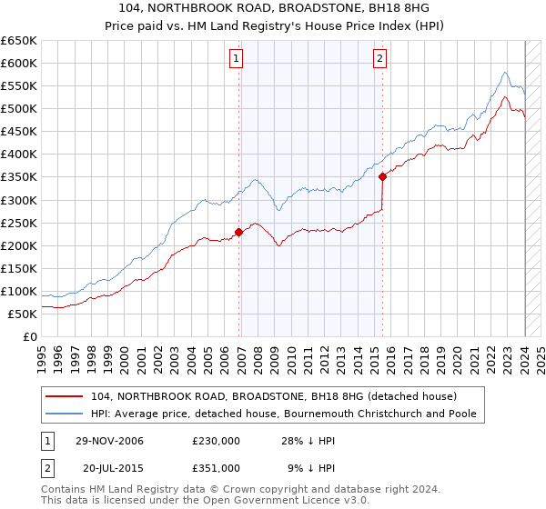 104, NORTHBROOK ROAD, BROADSTONE, BH18 8HG: Price paid vs HM Land Registry's House Price Index