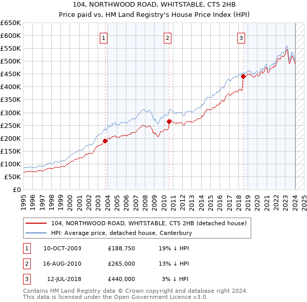 104, NORTHWOOD ROAD, WHITSTABLE, CT5 2HB: Price paid vs HM Land Registry's House Price Index