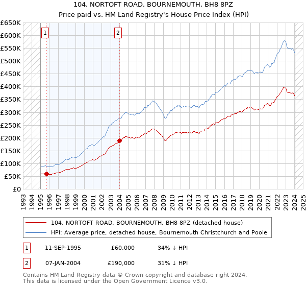 104, NORTOFT ROAD, BOURNEMOUTH, BH8 8PZ: Price paid vs HM Land Registry's House Price Index
