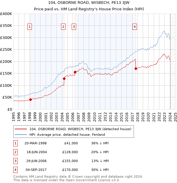 104, OSBORNE ROAD, WISBECH, PE13 3JW: Price paid vs HM Land Registry's House Price Index