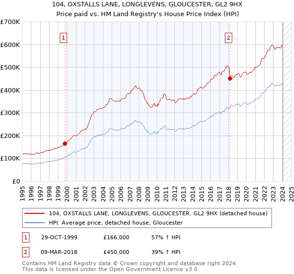 104, OXSTALLS LANE, LONGLEVENS, GLOUCESTER, GL2 9HX: Price paid vs HM Land Registry's House Price Index
