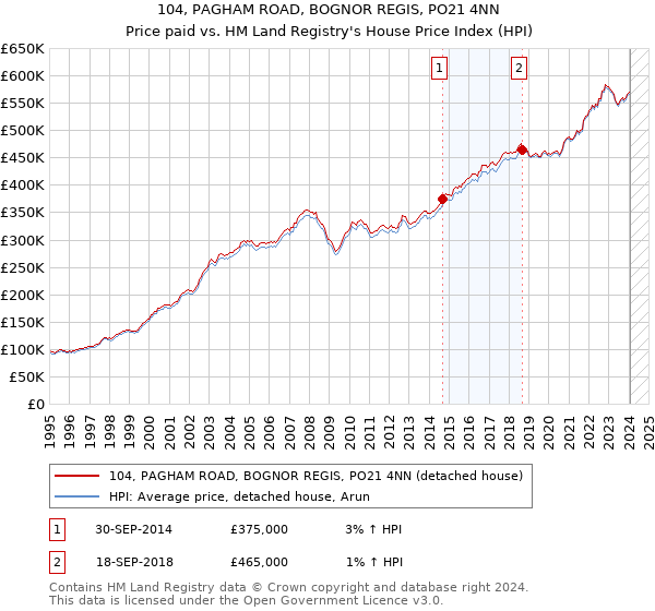 104, PAGHAM ROAD, BOGNOR REGIS, PO21 4NN: Price paid vs HM Land Registry's House Price Index