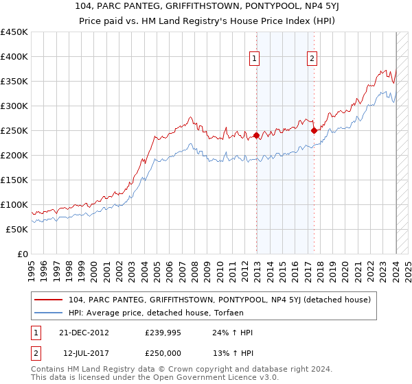 104, PARC PANTEG, GRIFFITHSTOWN, PONTYPOOL, NP4 5YJ: Price paid vs HM Land Registry's House Price Index