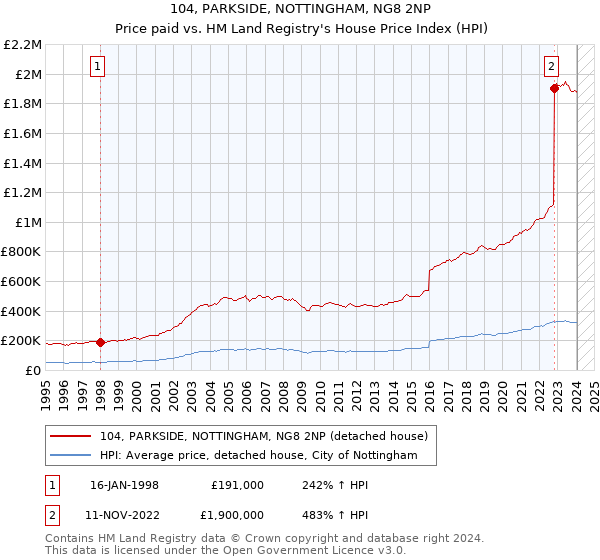 104, PARKSIDE, NOTTINGHAM, NG8 2NP: Price paid vs HM Land Registry's House Price Index