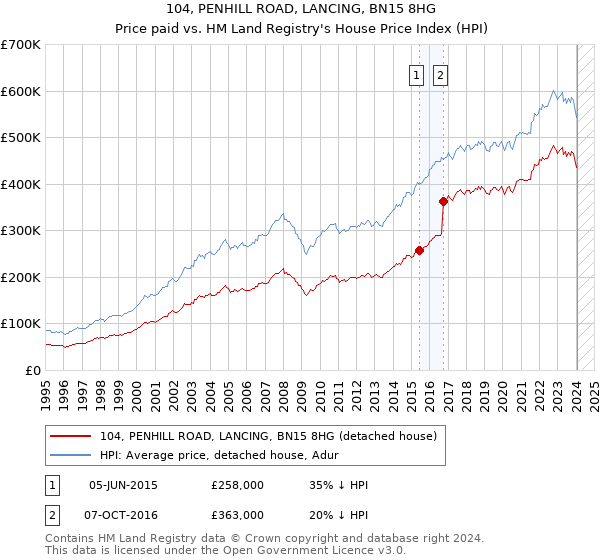 104, PENHILL ROAD, LANCING, BN15 8HG: Price paid vs HM Land Registry's House Price Index