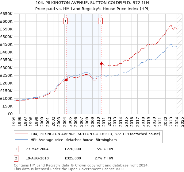 104, PILKINGTON AVENUE, SUTTON COLDFIELD, B72 1LH: Price paid vs HM Land Registry's House Price Index