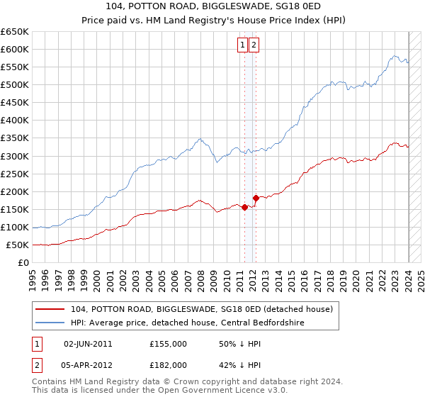 104, POTTON ROAD, BIGGLESWADE, SG18 0ED: Price paid vs HM Land Registry's House Price Index