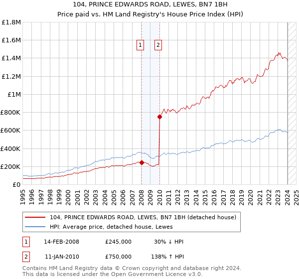 104, PRINCE EDWARDS ROAD, LEWES, BN7 1BH: Price paid vs HM Land Registry's House Price Index