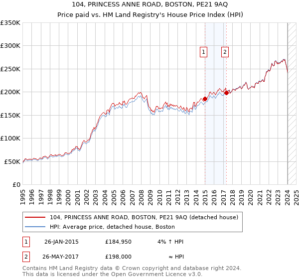 104, PRINCESS ANNE ROAD, BOSTON, PE21 9AQ: Price paid vs HM Land Registry's House Price Index