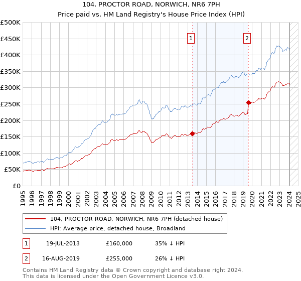 104, PROCTOR ROAD, NORWICH, NR6 7PH: Price paid vs HM Land Registry's House Price Index