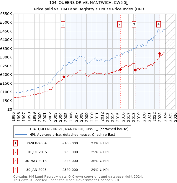 104, QUEENS DRIVE, NANTWICH, CW5 5JJ: Price paid vs HM Land Registry's House Price Index