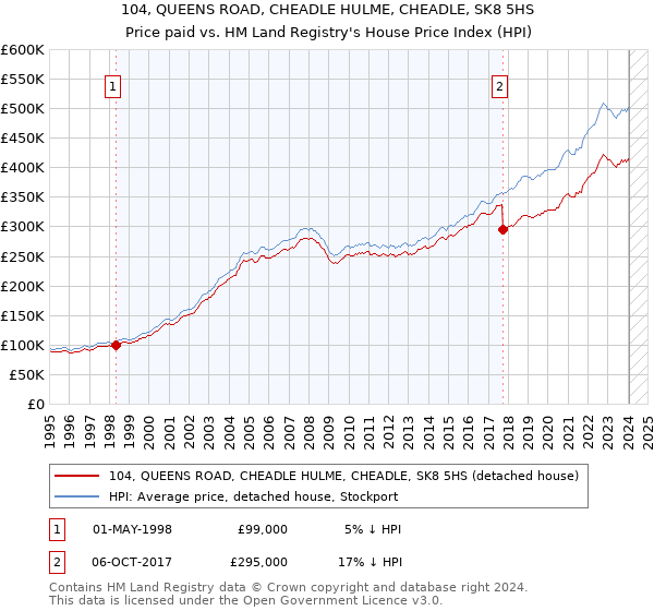 104, QUEENS ROAD, CHEADLE HULME, CHEADLE, SK8 5HS: Price paid vs HM Land Registry's House Price Index