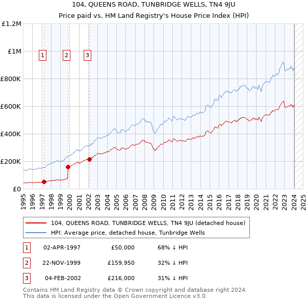 104, QUEENS ROAD, TUNBRIDGE WELLS, TN4 9JU: Price paid vs HM Land Registry's House Price Index