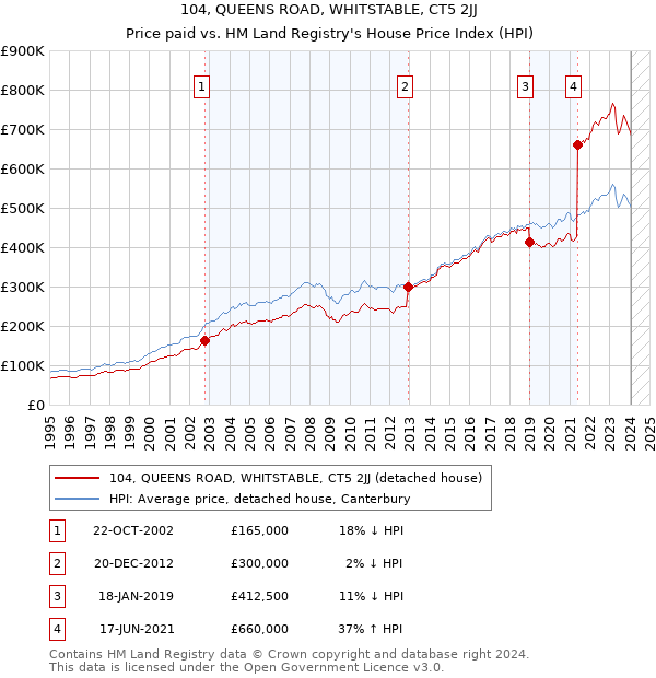 104, QUEENS ROAD, WHITSTABLE, CT5 2JJ: Price paid vs HM Land Registry's House Price Index