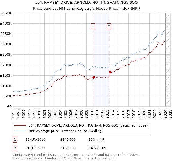 104, RAMSEY DRIVE, ARNOLD, NOTTINGHAM, NG5 6QQ: Price paid vs HM Land Registry's House Price Index