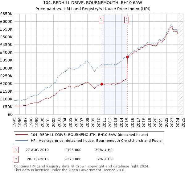 104, REDHILL DRIVE, BOURNEMOUTH, BH10 6AW: Price paid vs HM Land Registry's House Price Index