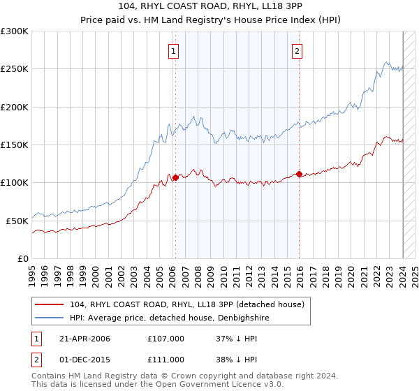 104, RHYL COAST ROAD, RHYL, LL18 3PP: Price paid vs HM Land Registry's House Price Index