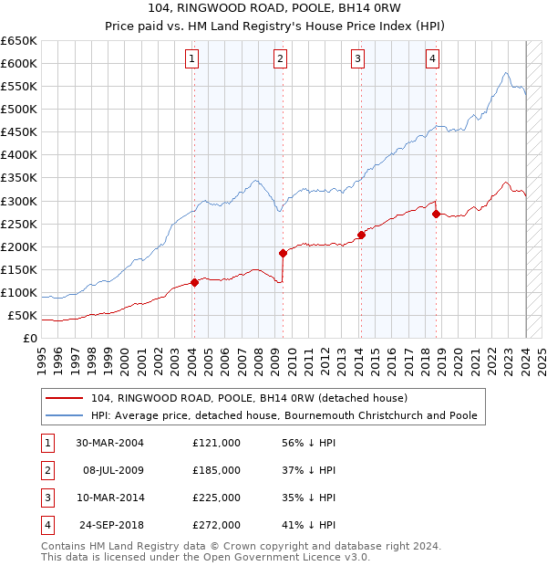 104, RINGWOOD ROAD, POOLE, BH14 0RW: Price paid vs HM Land Registry's House Price Index