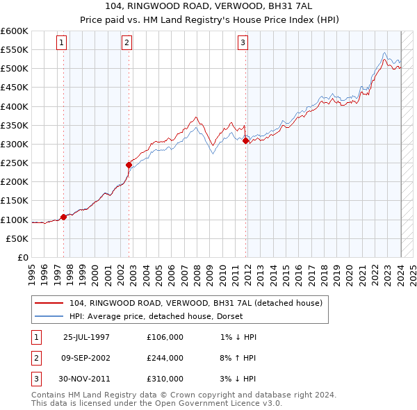 104, RINGWOOD ROAD, VERWOOD, BH31 7AL: Price paid vs HM Land Registry's House Price Index