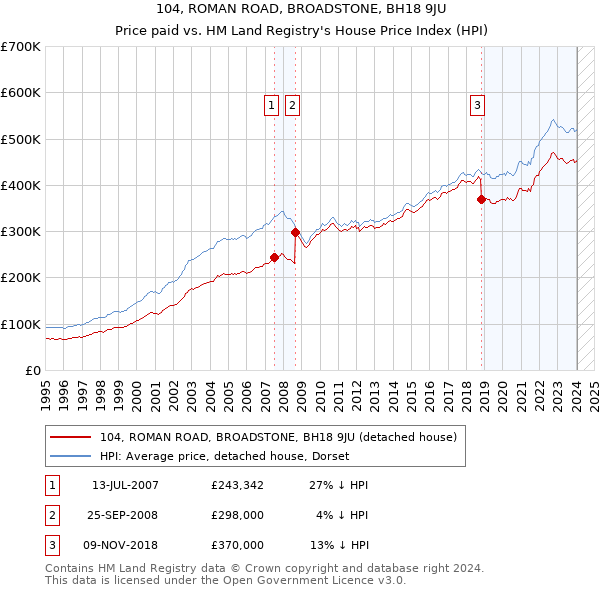 104, ROMAN ROAD, BROADSTONE, BH18 9JU: Price paid vs HM Land Registry's House Price Index